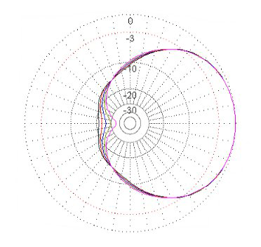 Диаграмма направленности усилителя интернет сигнала Connect 2.0