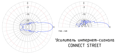 Диаграмма направленности Connect Street