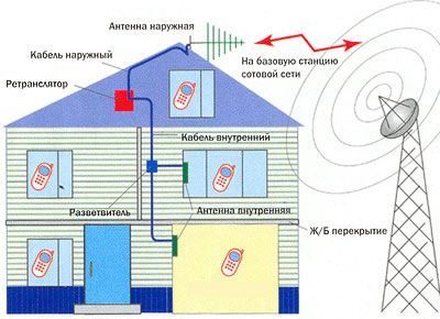 Принцип действия GSM и CDMA репитеров сотовой связи.